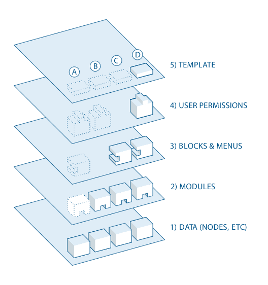 Drupal Flow