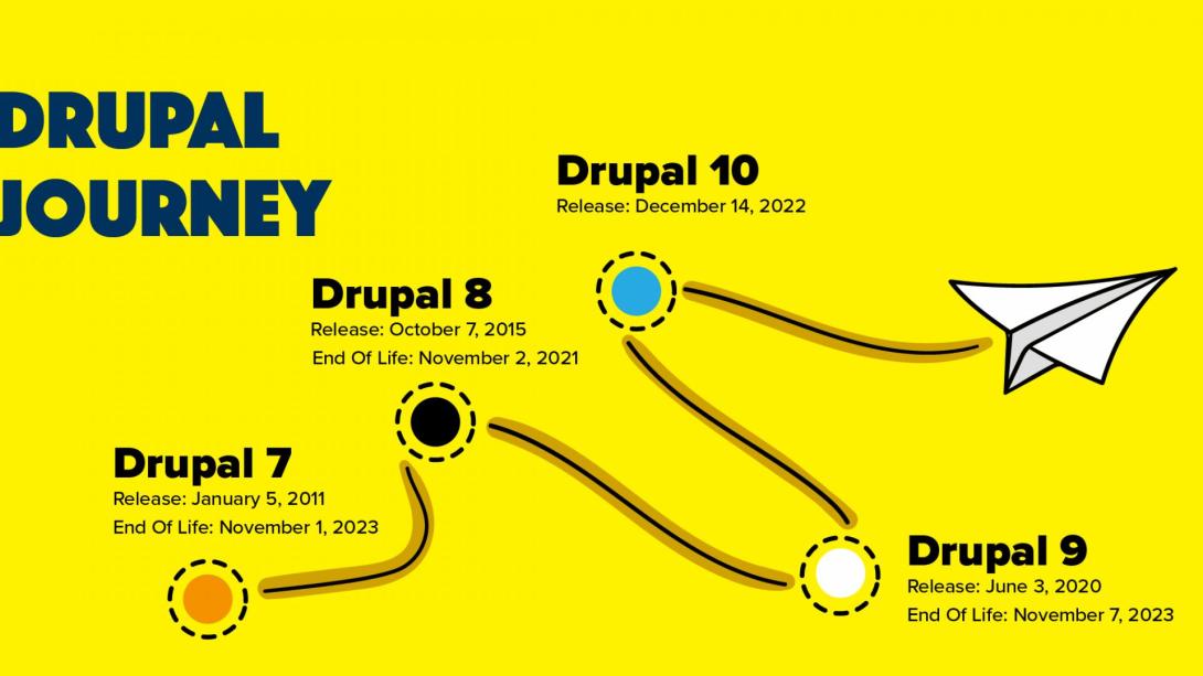 Πόσο διαφορετικό είναι το Drupal 10 με το Drupal 9;